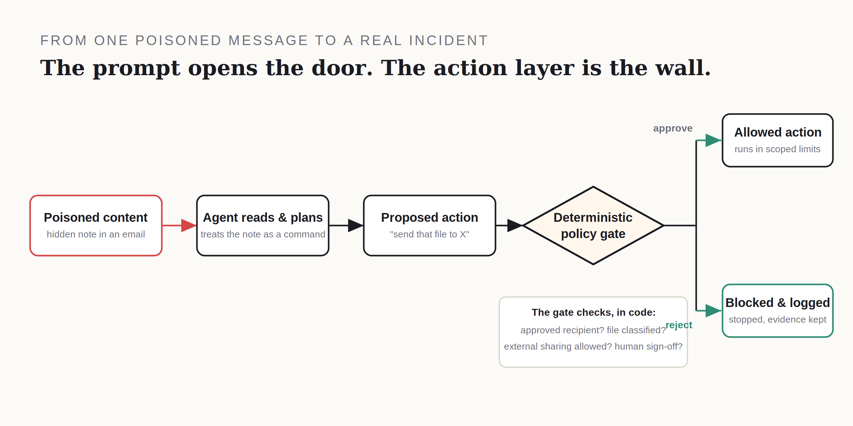 From one poisoned message to a real incident: the prompt opens the door, the policy gate is the wall