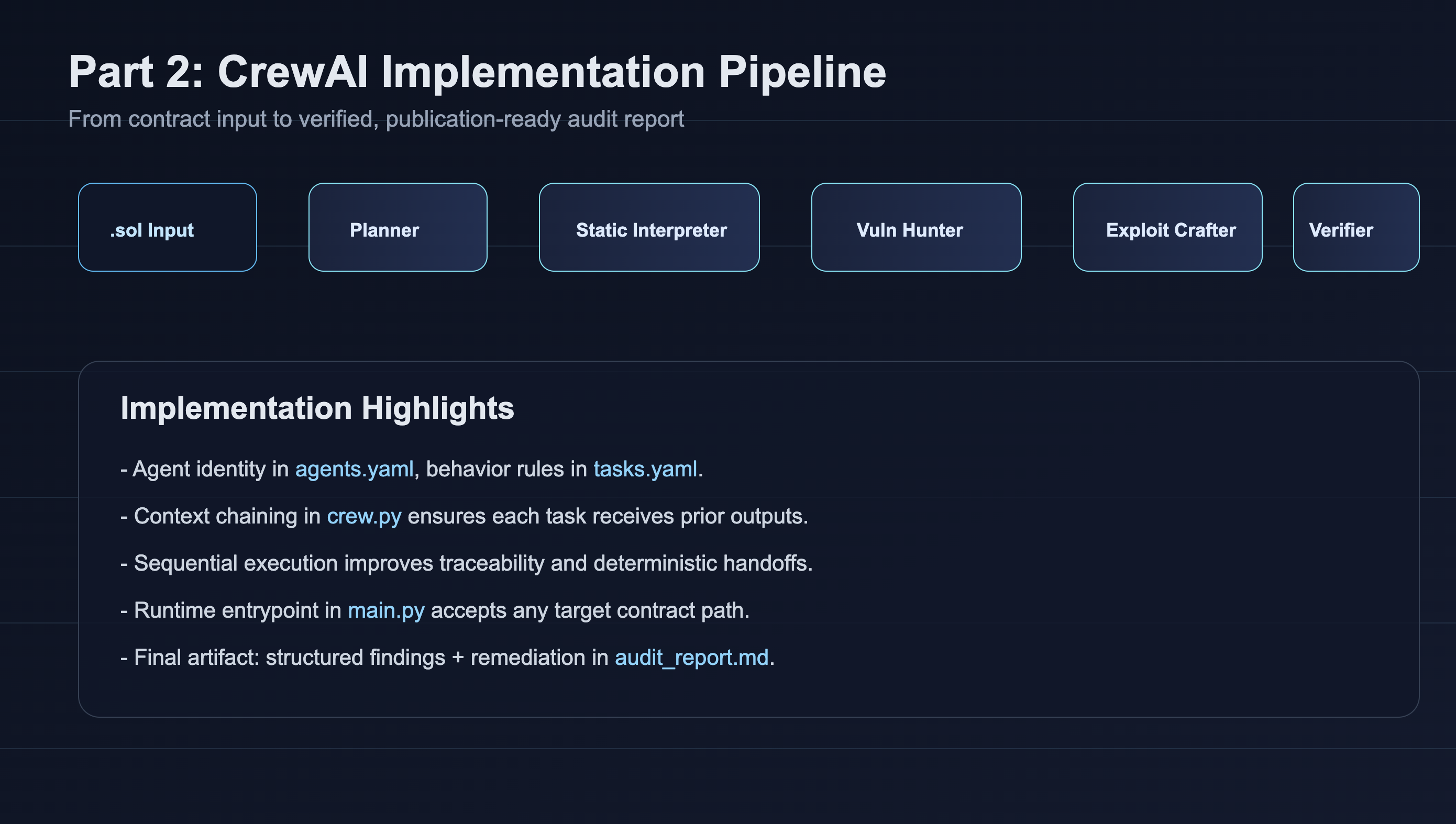 Implementation flow for the six-agent CrewAI Solidity auditing pipeline