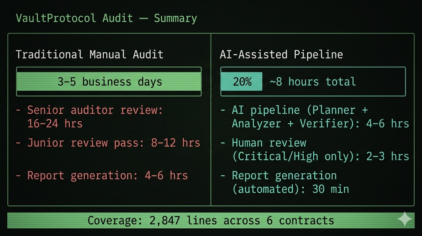 Concrete time savings of AI-assisted auditing vs manual