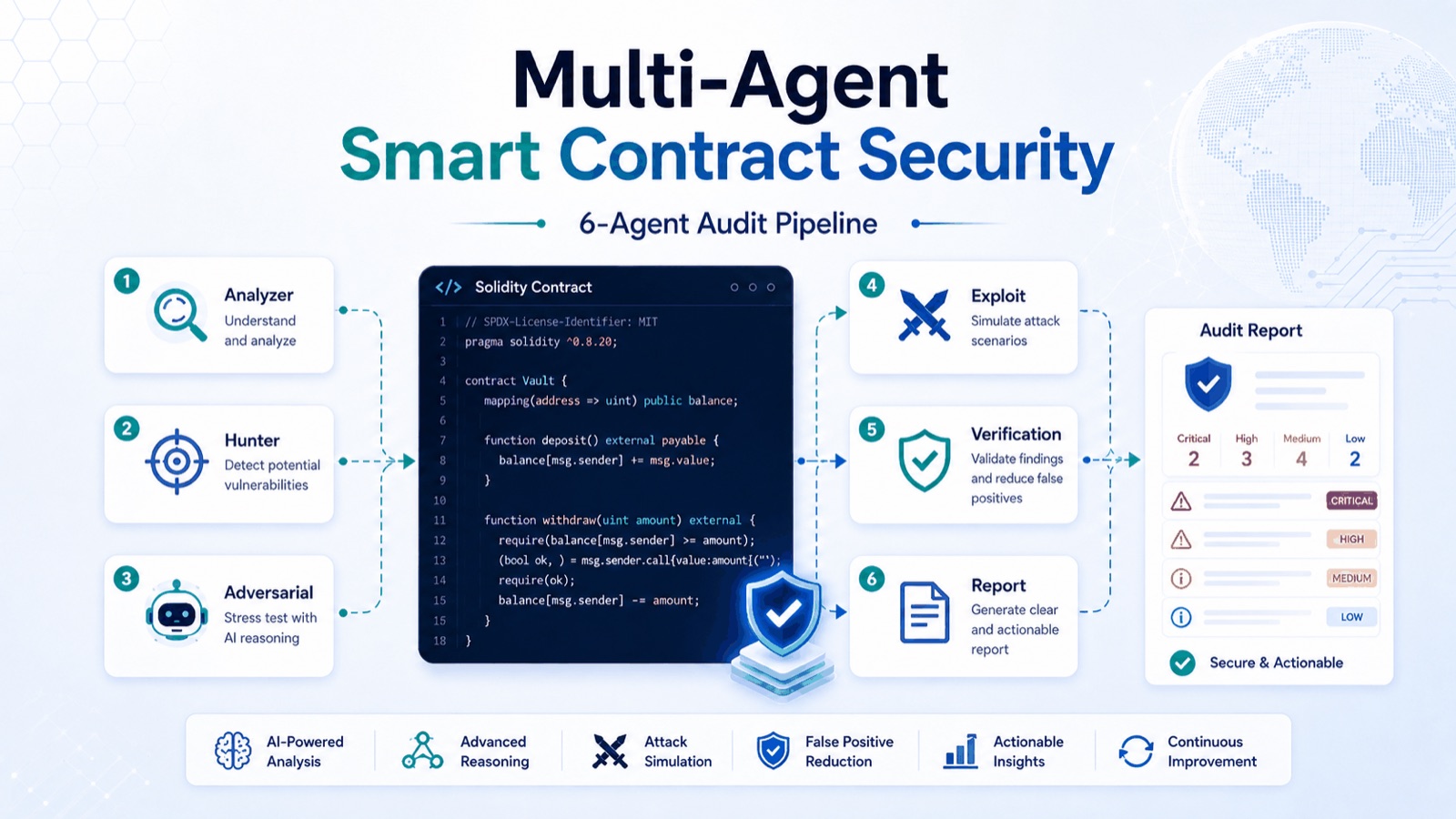 From Theory to Agent Team: Building a CrewAI-Powered Solidity Security Auditor